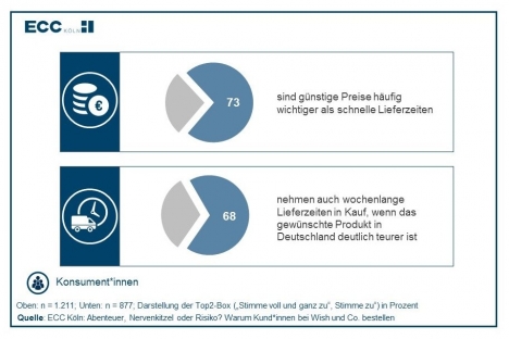 E-Commerce: Deutsche Konsumenten kaufen immer öfter in Fernost -